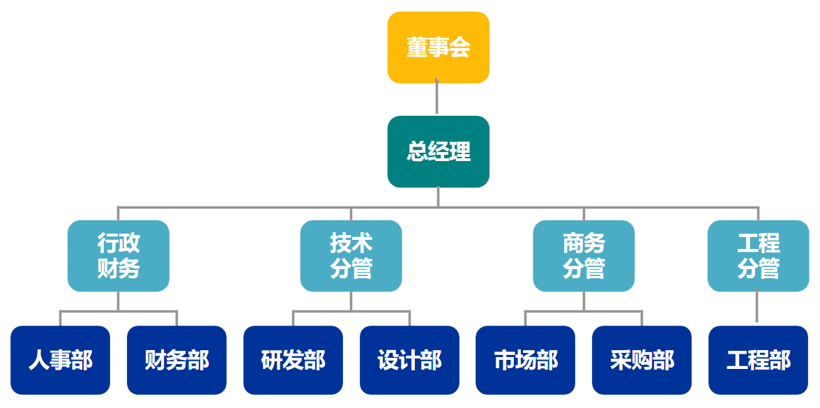 組織架構